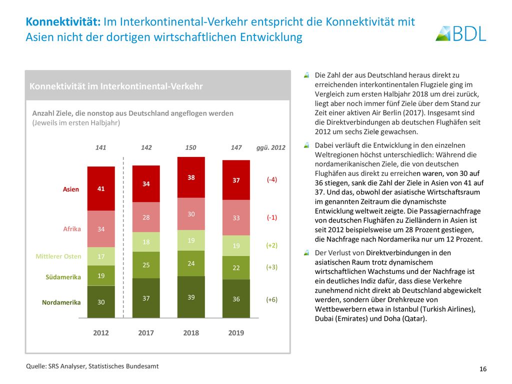 Konnektivität: Im Interkontinental-Verkehr entspricht die Konnektivität mit Asien nicht der dortigen wirtschaftlichen Entwicklung