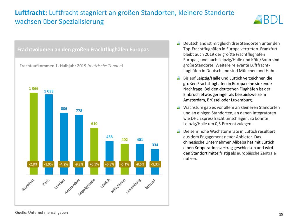 Luftfracht: Luftfracht stagniert an großen Standorten, kleinere Standorte wachsen über Spezialisierung