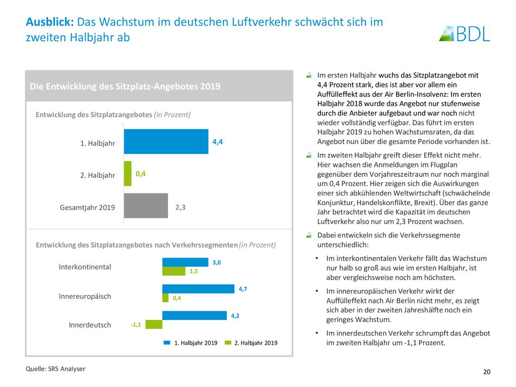 Ausblick: Das Wachstum im deutschen Luftverkehr schwächt sich im zweiten Halbjahr ab