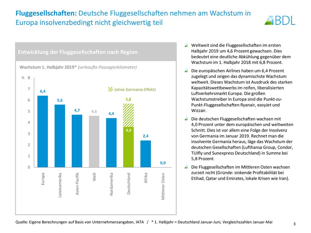 Fluggesellschaften: Deutsche Fluggesellschaften nehmen am Wachstum in Europa insolvenzbedingt nicht gleichwertig teil