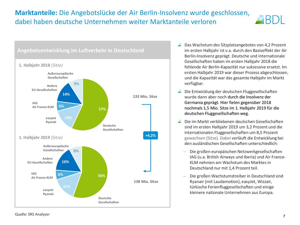 Marktanteile: Die Angebotslücke der Air Berlin-Insolvenz wurde geschlossen, dabei haben deutsche Unternehmen weiter Marktanteile verloren