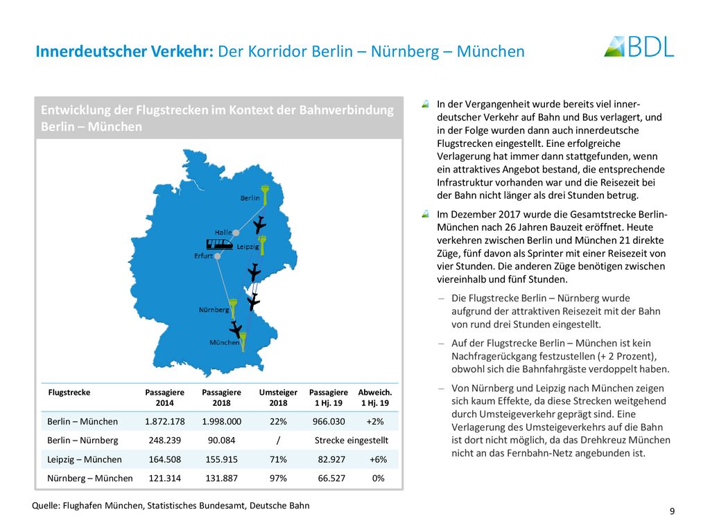 Innerdeutscher Verkehr: Der Korridor Berlin – Nürnberg – München