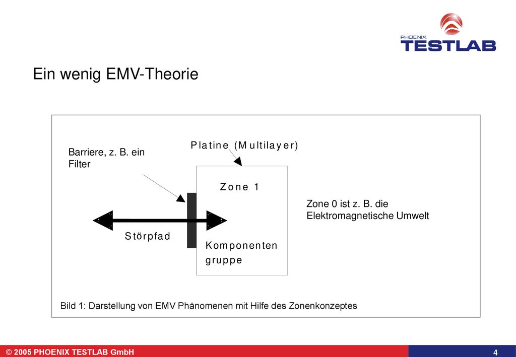 Ein wenig EMV-Theorie K o m p n e t g r u Z 1 S ö f a d P l i ( M y )