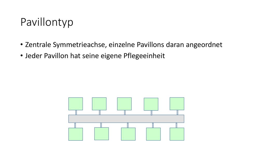 Pavillontyp Zentrale Symmetrieachse, einzelne Pavillons daran angeordnet.