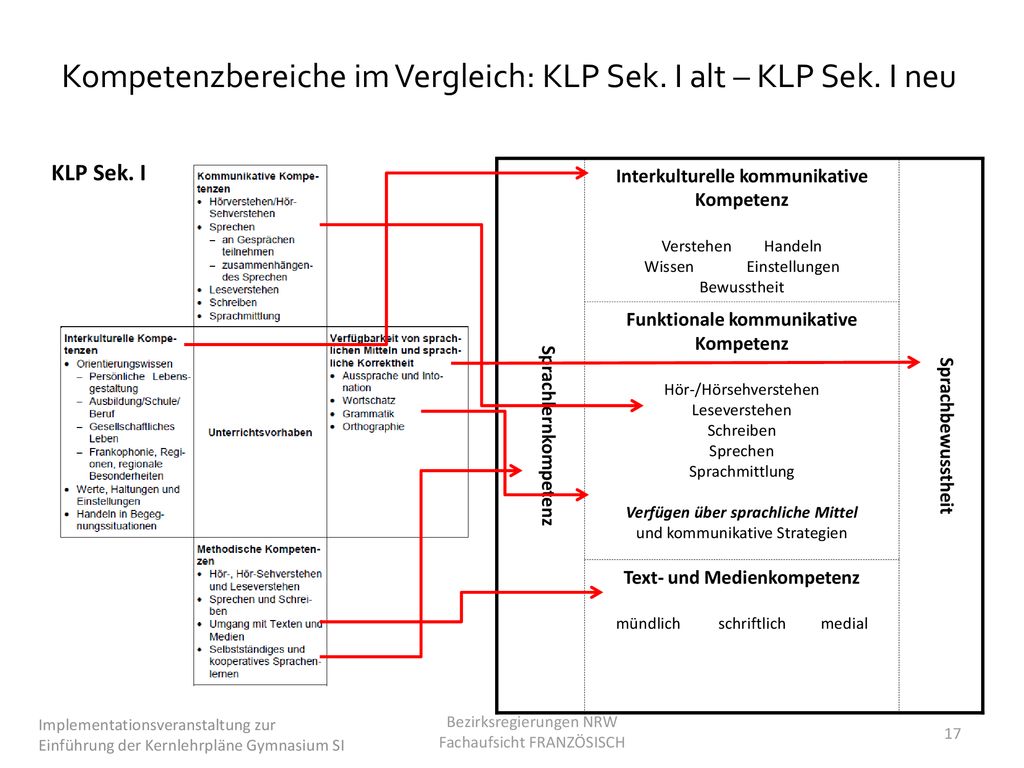 Kompetenzbereiche im Vergleich: KLP Sek. I alt – KLP Sek. I neu