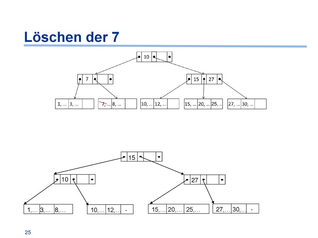 Löschen der 7 25, ,… 3,… 8,… 10,… 12,… - 15,… 20,… 25,… 27,… 30,… -