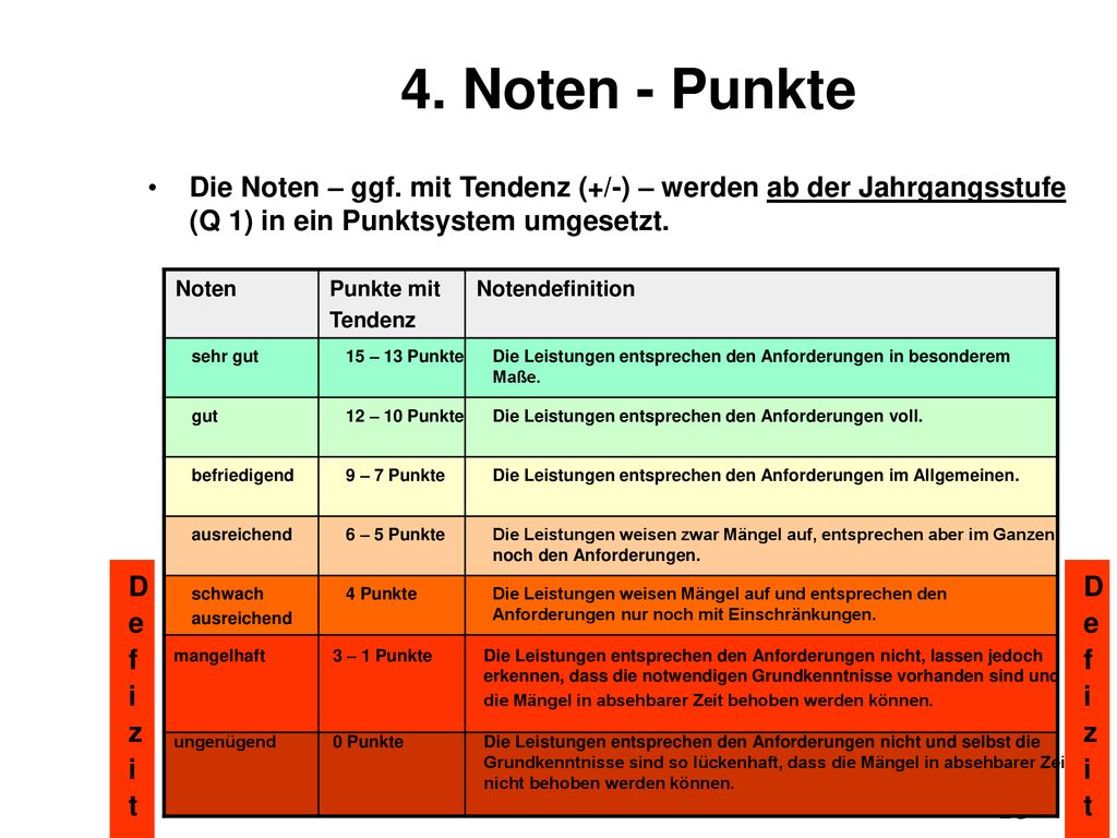 4. Noten - Punkte Die Noten – ggf. mit Tendenz (+/-) – werden ab der Jahrgangsstufe (Q 1) in ein Punktsystem umgesetzt.