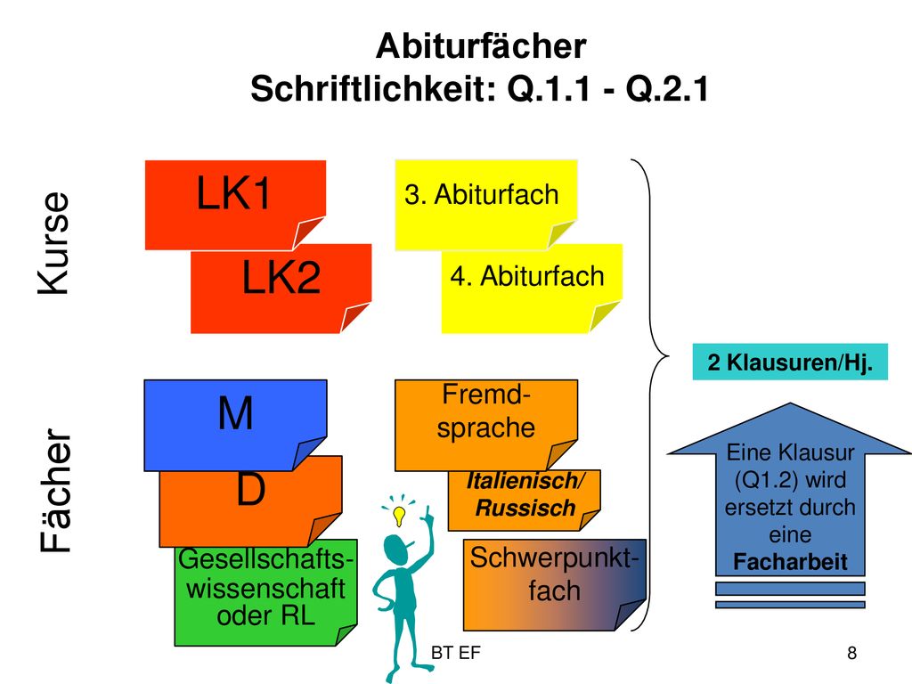LK1 LK2 M D Kurse Fächer Abiturfächer Schriftlichkeit: Q Q.2.1