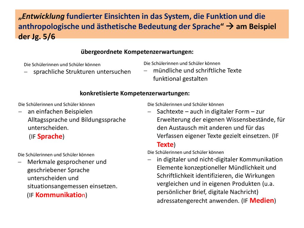 „Entwicklung fundierter Einsichten in das System, die Funktion und die anthropologische und ästhetische Bedeutung der Sprache  am Beispiel der Jg. 5/6