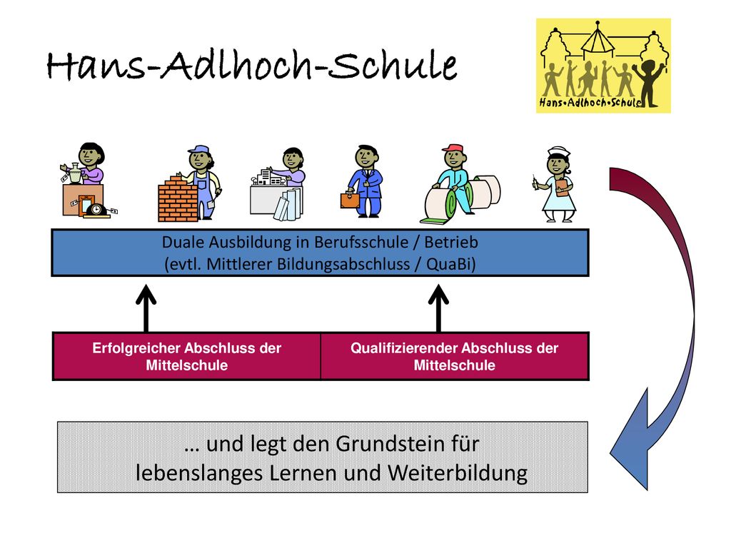 Hans-Adlhoch-Schule Duale Ausbildung in Berufsschule / Betrieb. (evtl. Mittlerer Bildungsabschluss / QuaBi)