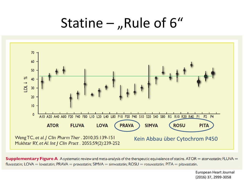 Statine – „Rule of 6 Kein Abbau über Cytochrom P450