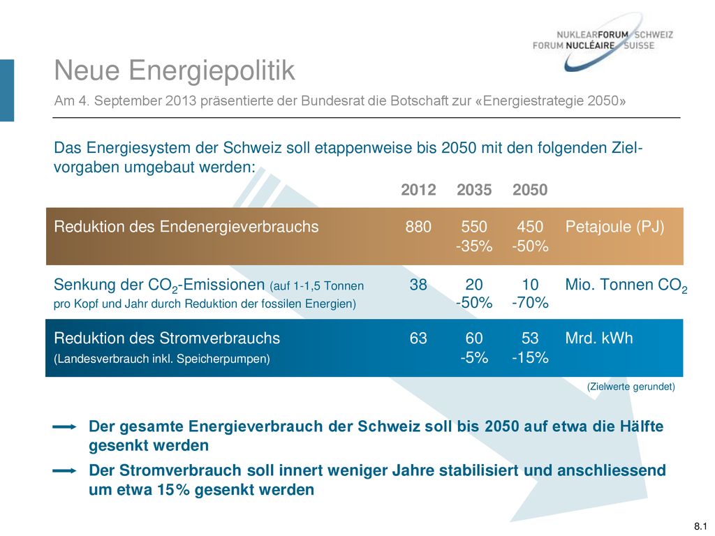 Neue Energiepolitik Am 4. September 2013 präsentierte der Bundesrat die Botschaft zur «Energiestrategie 2050»