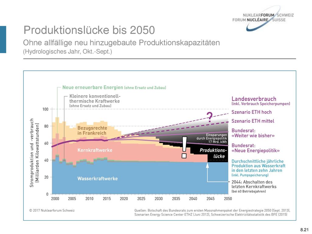 Produktionslücke bis 2050 Ohne allfällige neu hinzugebaute Produktionskapazitäten. (Hydrologisches Jahr, Okt.-Sept.)