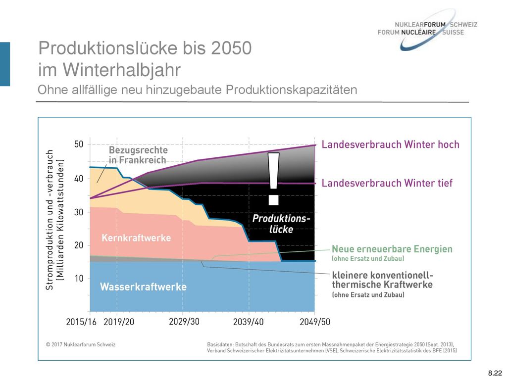 Produktionslücke bis 2050 im Winterhalbjahr
