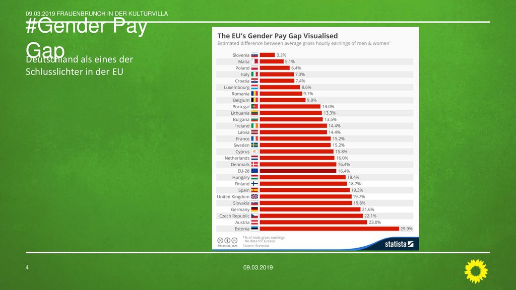 #Gender Pay Gap Deutschland als eines der Schlusslichter in der EU