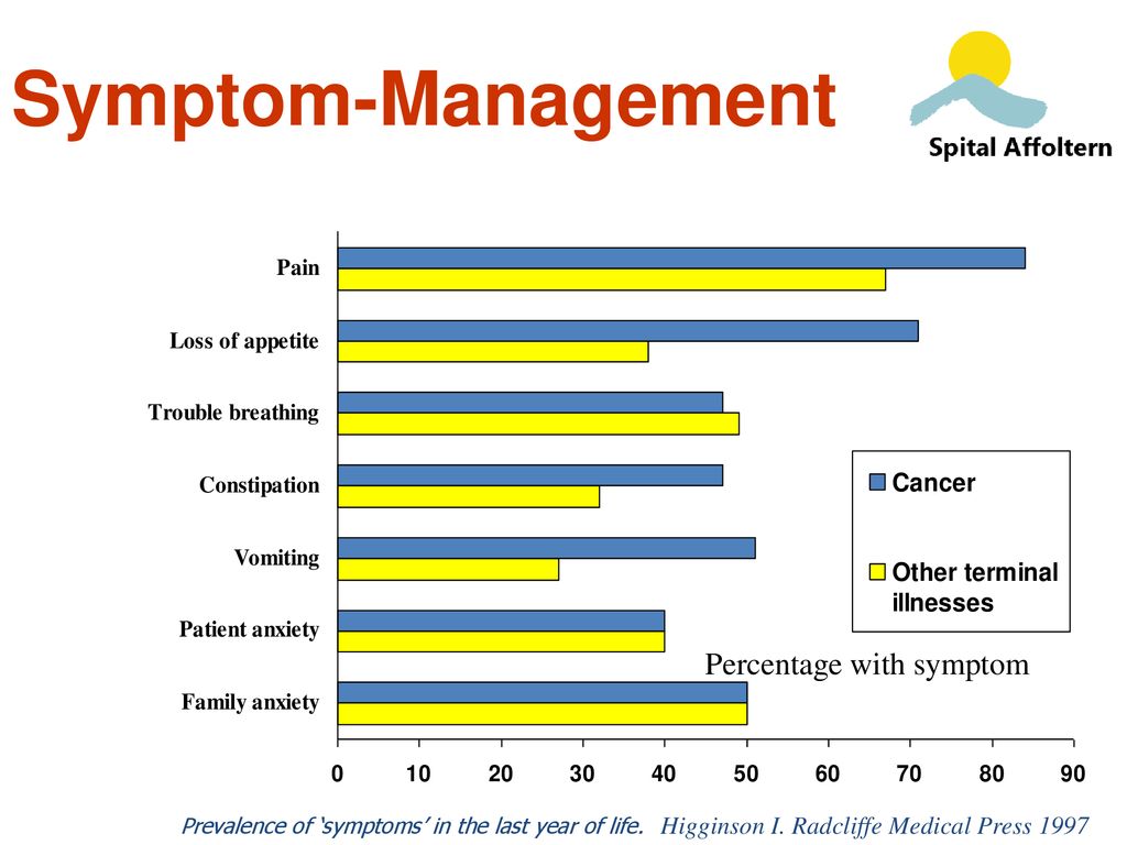 Symptom-Management Percentage with symptom