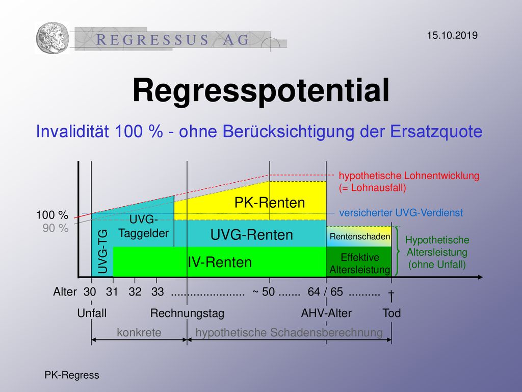 Regresspotential. Invalidität 100 % - ohne Berücksichtigung der Ersatzquote. hypothetische Lohnentwicklung (= Lohnausfall)
