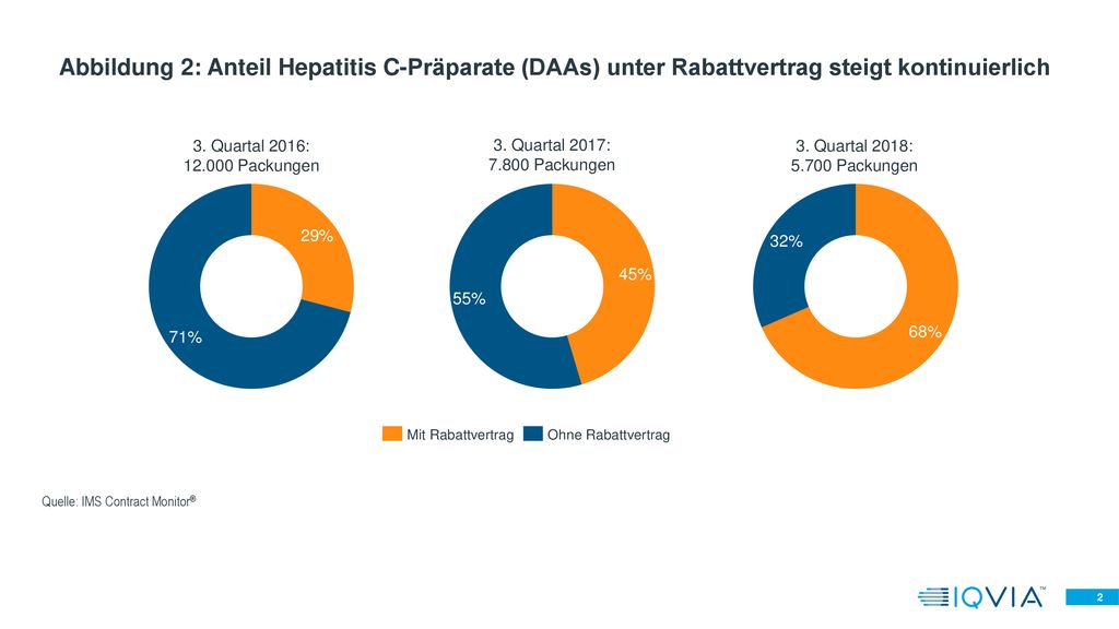 Abbildung 2: Anteil Hepatitis C-Präparate (DAAs) unter Rabattvertrag steigt kontinuierlich