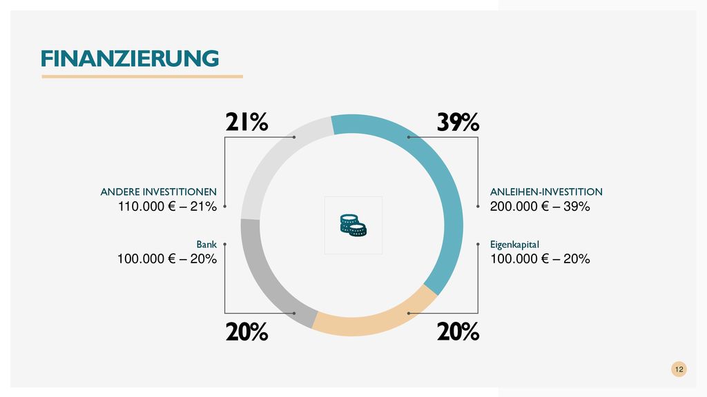 21% 39% 20% 20% FINANZIERUNG € – 21% € – 39%