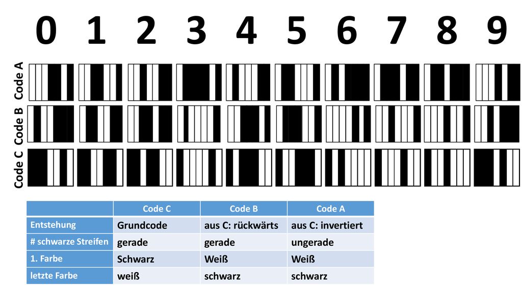 Code A Code B Code C Grundcode aus C: rückwärts