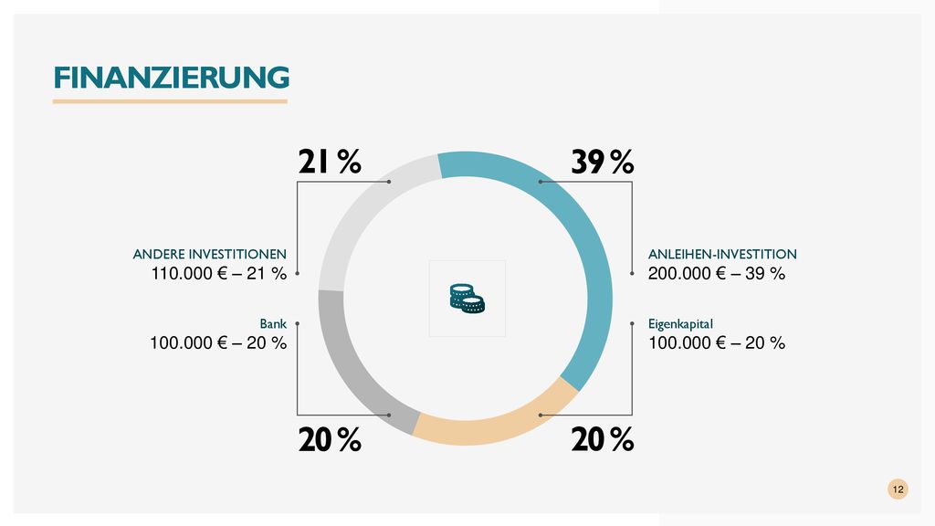 21 % 39 % 20 % 20 % FINANZIERUNG € – 21 % € – 39 %