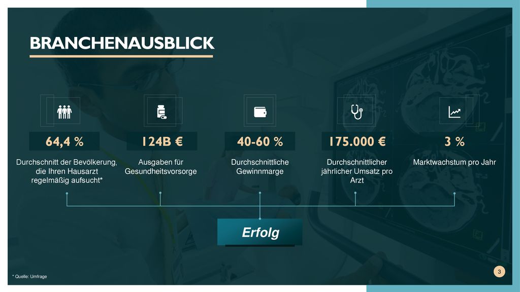 Branchenausblick 64,4 % 124B € % € 3 % Erfolg