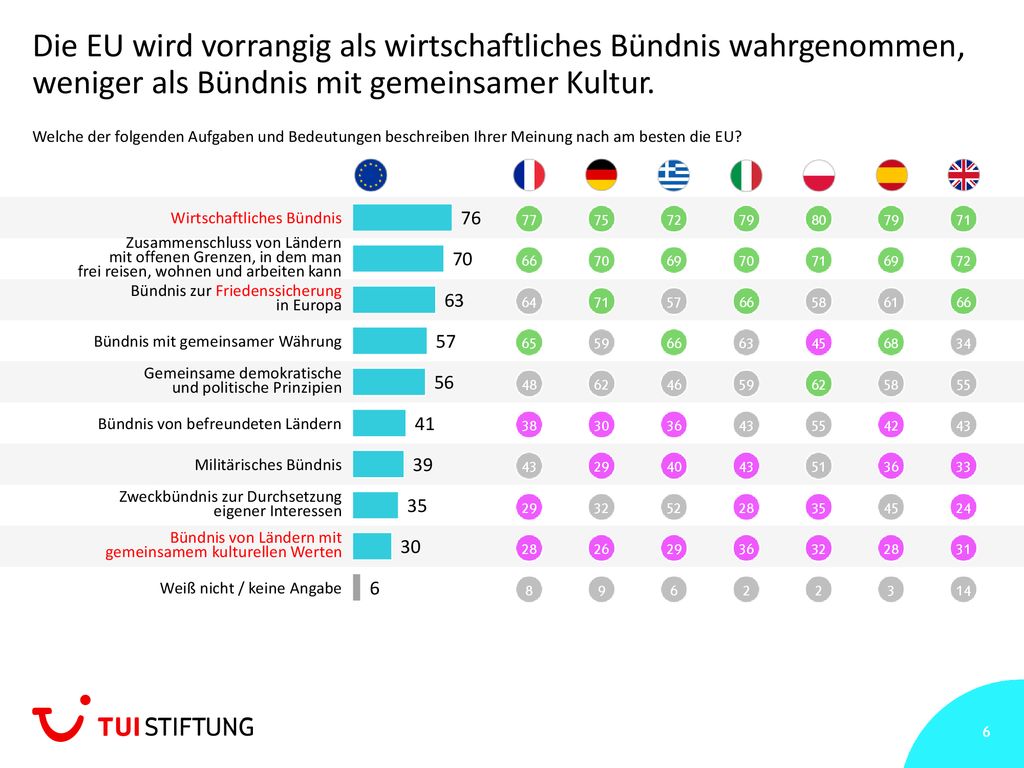 Die EU wird vorrangig als wirtschaftliches Bündnis wahrgenommen, weniger als Bündnis mit gemeinsamer Kultur.