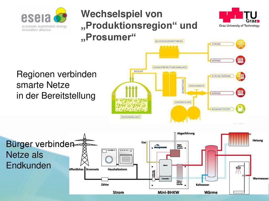 Wechselspiel von „Produktionsregion und „Prosumer