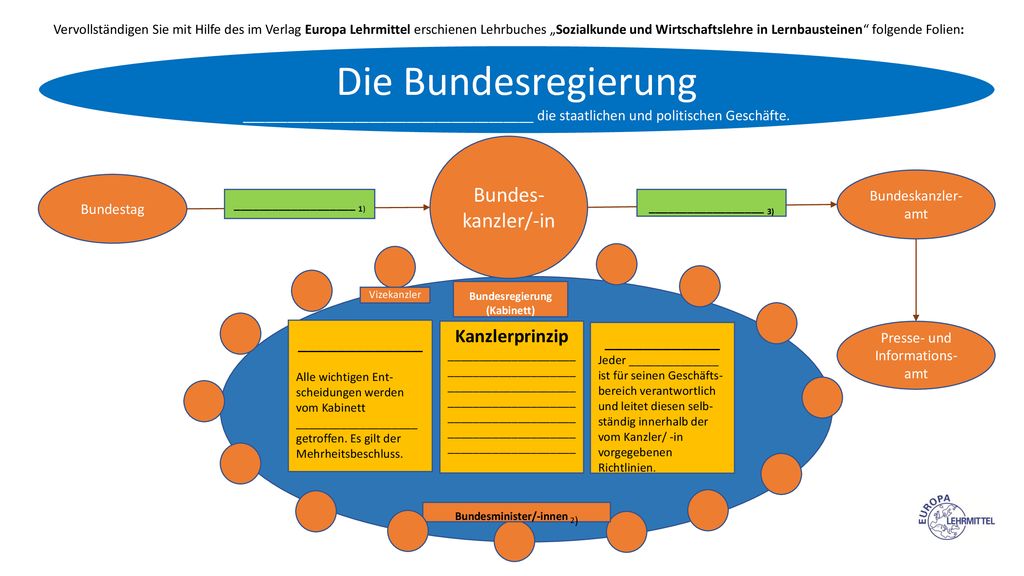 Vervollständigen Sie mit Hilfe des im Verlag Europa Lehrmittel erschienen Lehrbuches „Sozialkunde und Wirtschaftslehre in Lernbausteinen folgende Folien: