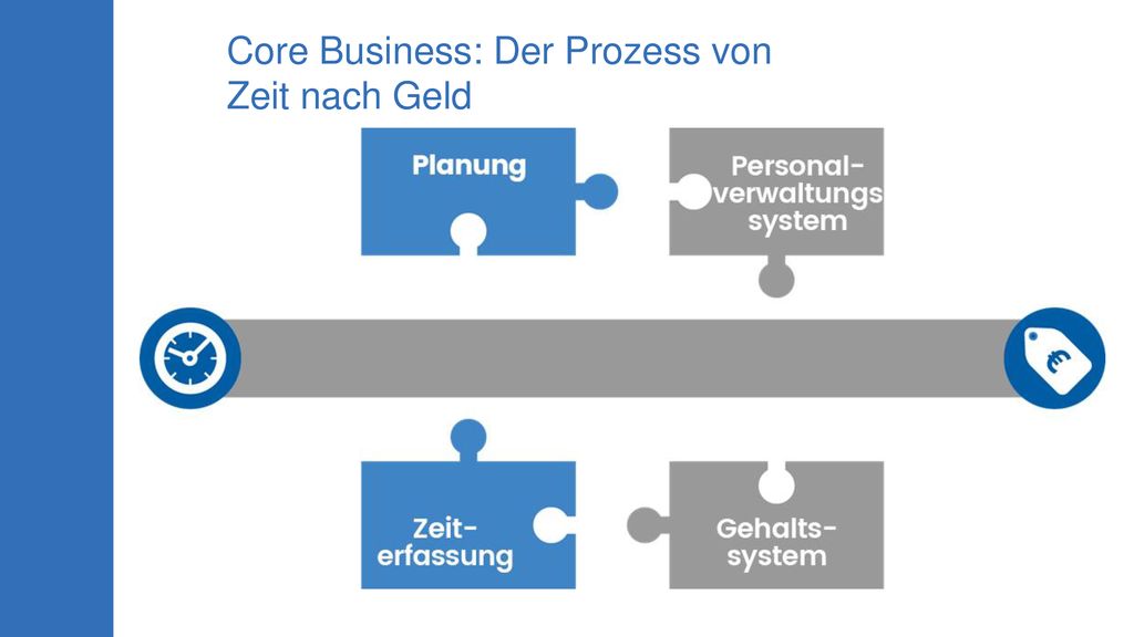 Core Business: Der Prozess von Zeit nach Geld