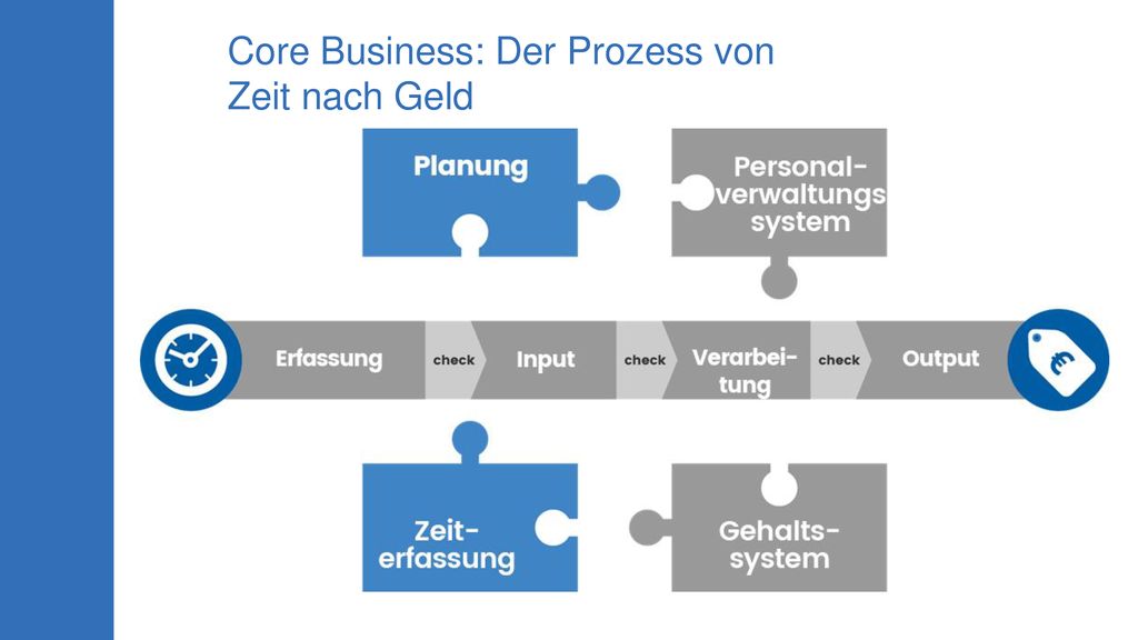 Core Business: Der Prozess von Zeit nach Geld