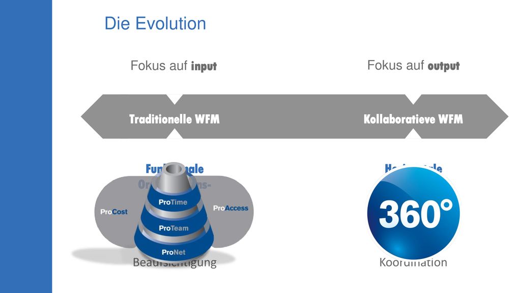 Die Evolution Fokus auf input Fokus auf output Traditionelle WFM