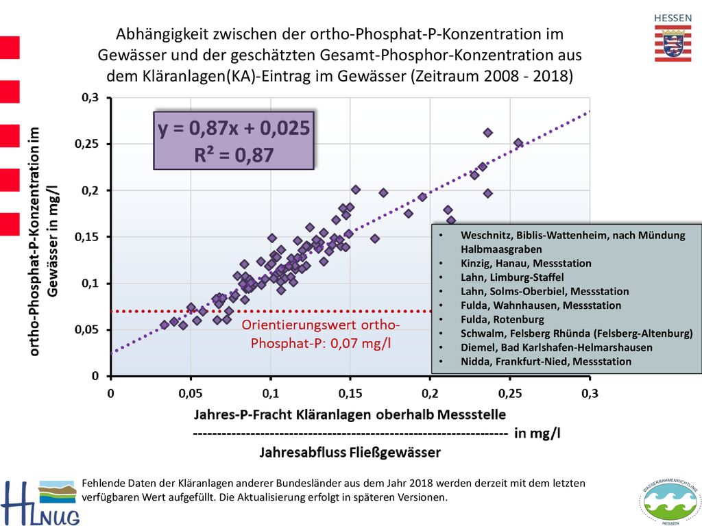 Abhängigkeit zwischen der ortho-Phosphat-P-Konzentration im Gewässer und der geschätzten Gesamt-Phosphor-Konzentration aus dem Kläranlagen(KA)-Eintrag im Gewässer (Zeitraum )