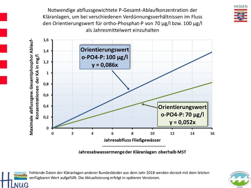 Notwendige abflussgewichtete P-Gesamt-Ablaufkonzentration der Kläranlagen, um bei verschiedenen Verdünnungsverhältnissen im Fluss den Orientierungswert für ortho-Phosphat-P von 70 µg/l bzw. 100 µg/l als Jahresmittelwert einzuhalten