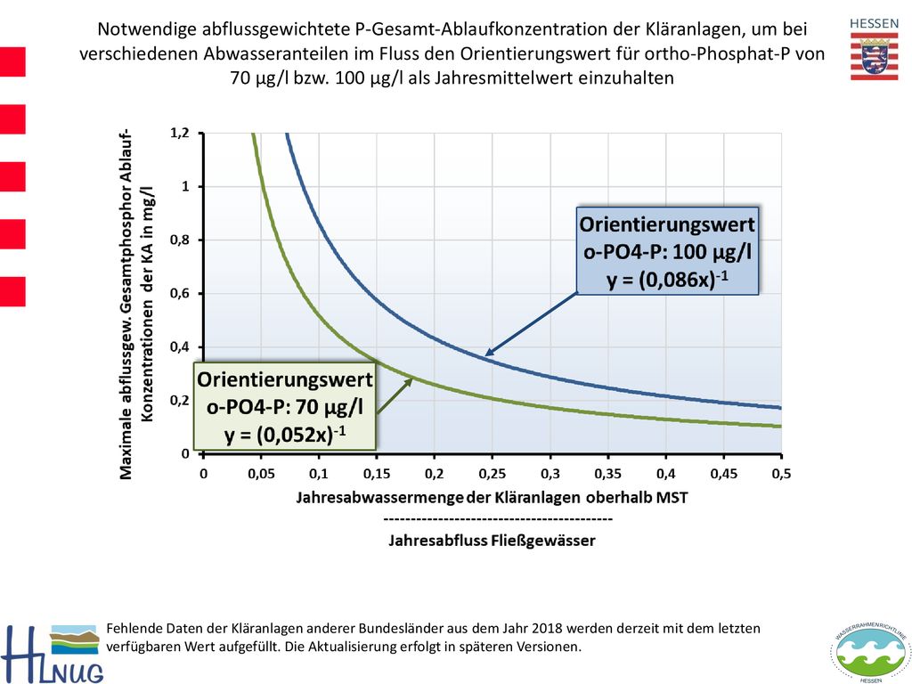 Notwendige abflussgewichtete P-Gesamt-Ablaufkonzentration der Kläranlagen, um bei verschiedenen Abwasseranteilen im Fluss den Orientierungswert für ortho-Phosphat-P von 70 µg/l bzw. 100 µg/l als Jahresmittelwert einzuhalten