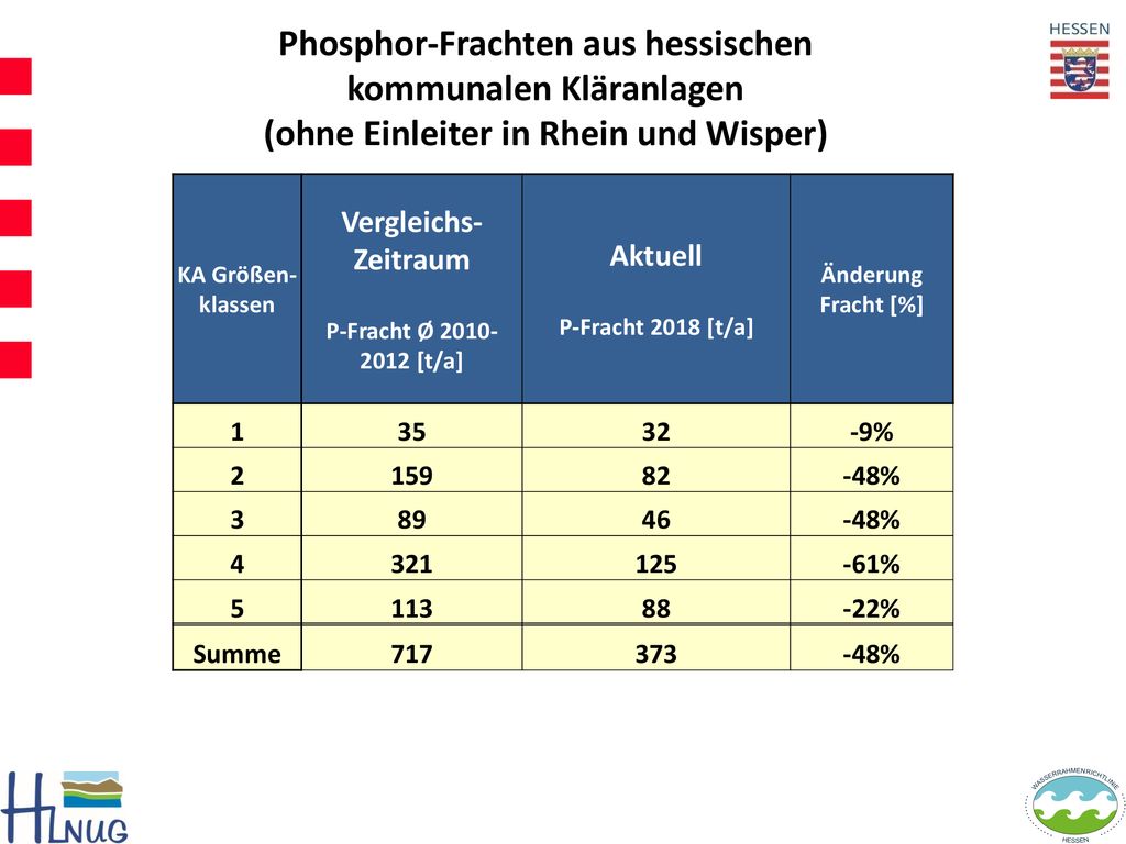 Phosphor-Frachten aus hessischen kommunalen Kläranlagen (ohne Einleiter in Rhein und Wisper)