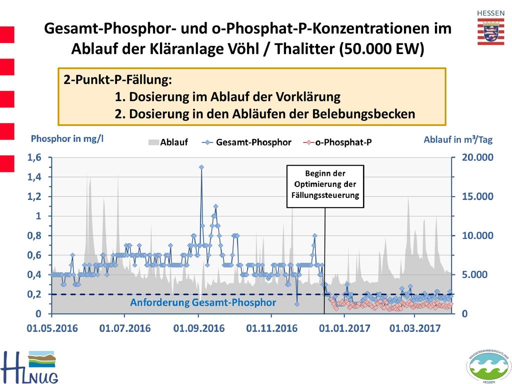 Gesamt-Phosphor- und o-Phosphat-P-Konzentrationen im Ablauf der Kläranlage Vöhl / Thalitter ( EW)