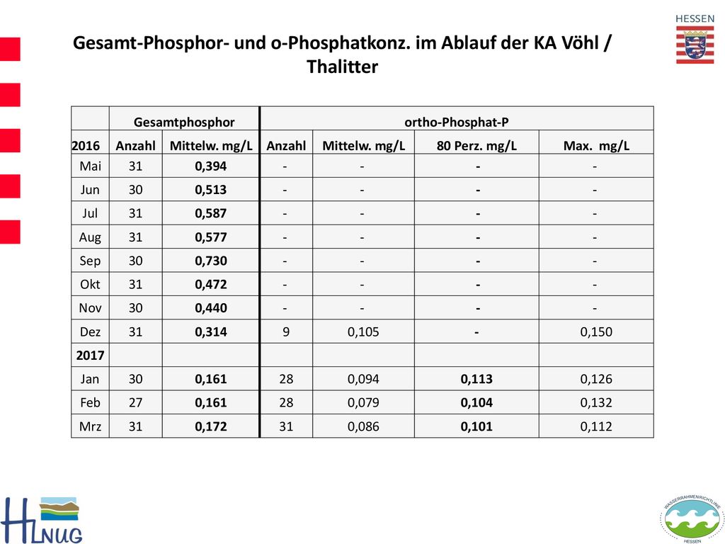 Gesamt-Phosphor- und o-Phosphatkonz. im Ablauf der KA Vöhl / Thalitter