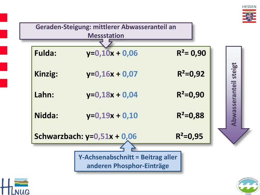 Fulda: y=0,10x + 0,06 R²= 0,90 Kinzig: y=0,16x + 0,07 R²=0,92