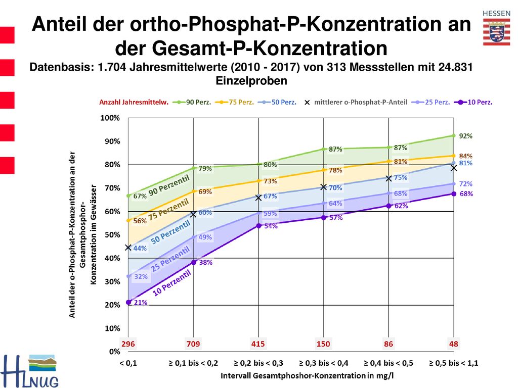 Anteil der ortho-Phosphat-P-Konzentration an der Gesamt-P-Konzentration Datenbasis: Jahresmittelwerte ( ) von 313 Messstellen mit Einzelproben