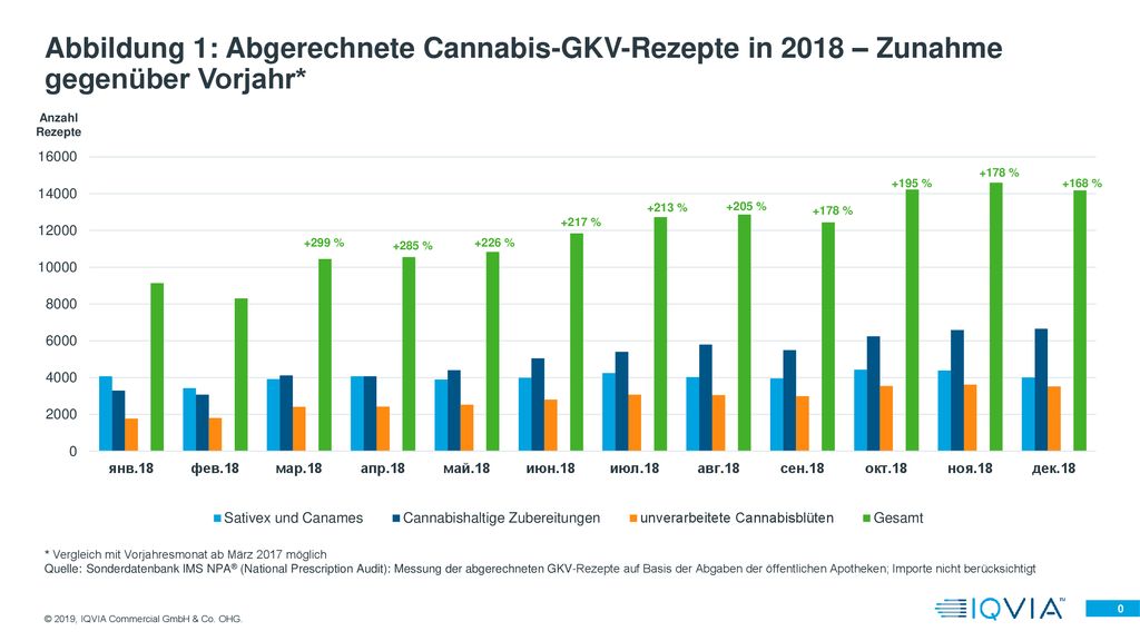 Abbildung 1: Abgerechnete Cannabis-GKV-Rezepte in 2018 – Zunahme gegenüber Vorjahr*