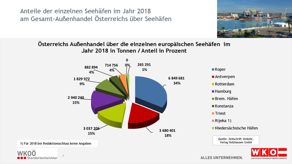 Anteile der einzelnen Seehäfen im Jahr 2018 am Gesamt-Außenhandel Österreichs über Seehäfen