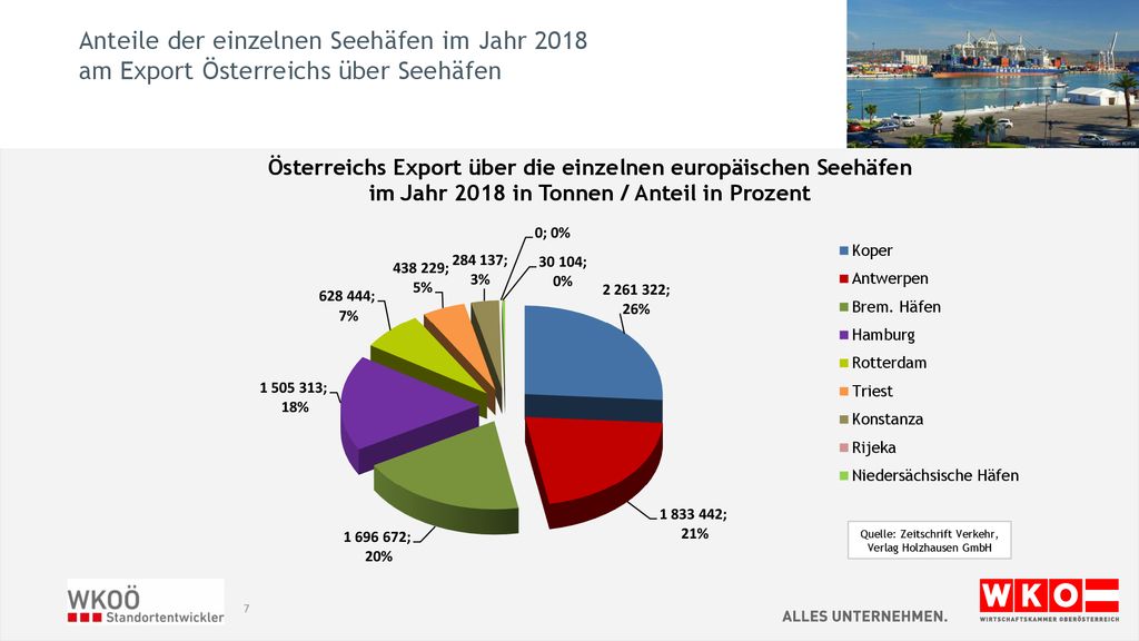 Anteile der einzelnen Seehäfen im Jahr 2018 am Export Österreichs über Seehäfen