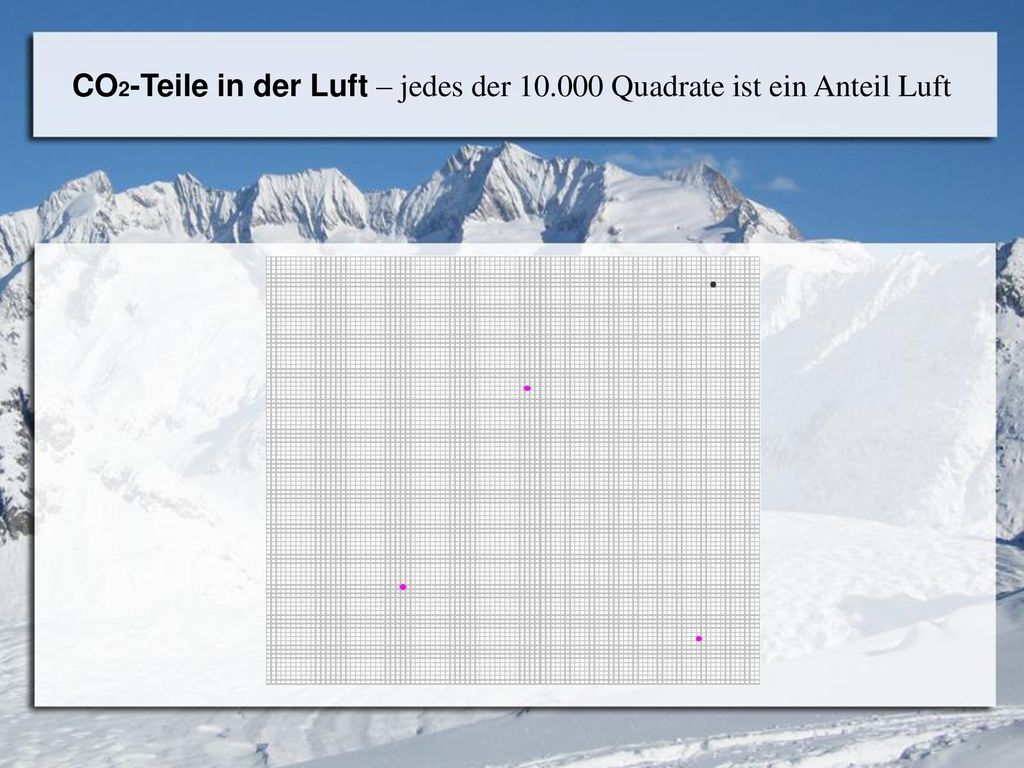 CO2-Teile in der Luft – jedes der Quadrate ist ein Anteil Luft
