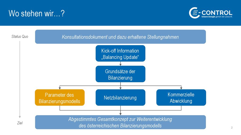 Wo stehen wir… Konsultationsdokument und dazu erhaltene Stellungnahmen. Status Quo. Kick-off Information „Balancing Update