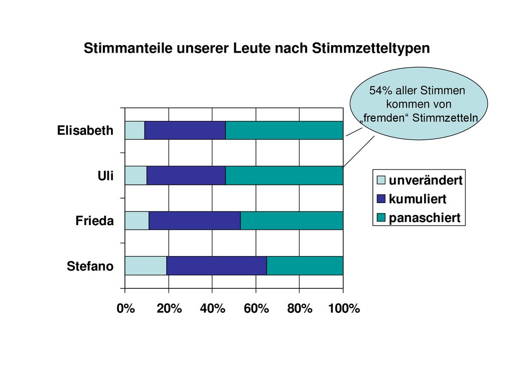 Stimmanteile unserer Leute nach Stimmzetteltypen
