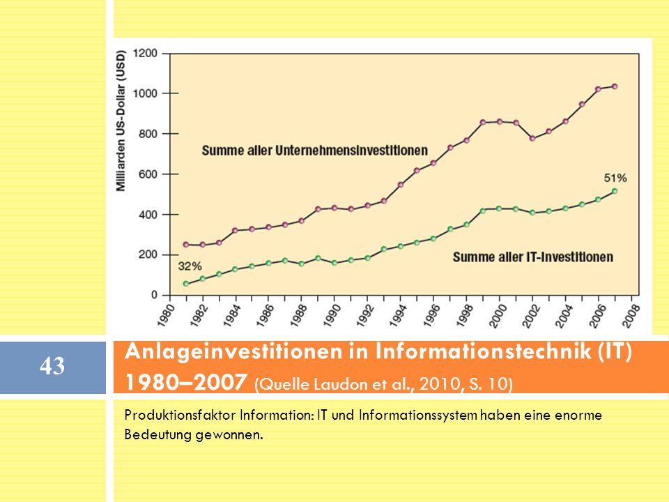 Anlageinvestitionen in Informationstechnik (IT) 1980–2007 (Quelle Laudon et al., 2010, S. 10)