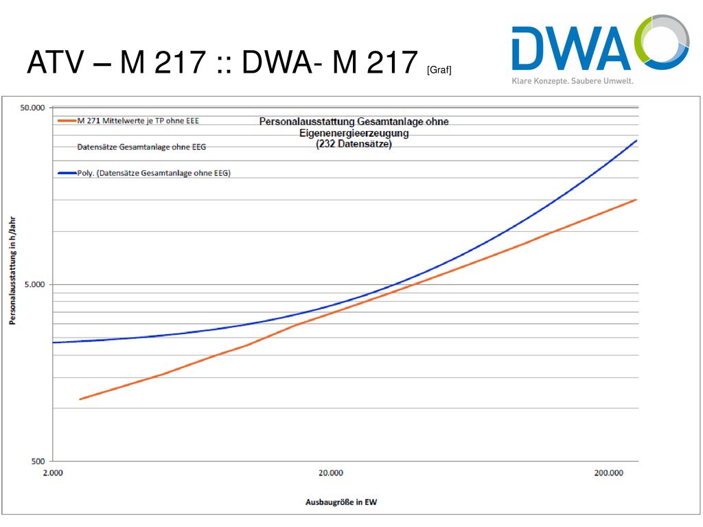 ATV – M 217 :: DWA- M 217 [Graf] Titel der Präsentaion/Name des Autors/Datum