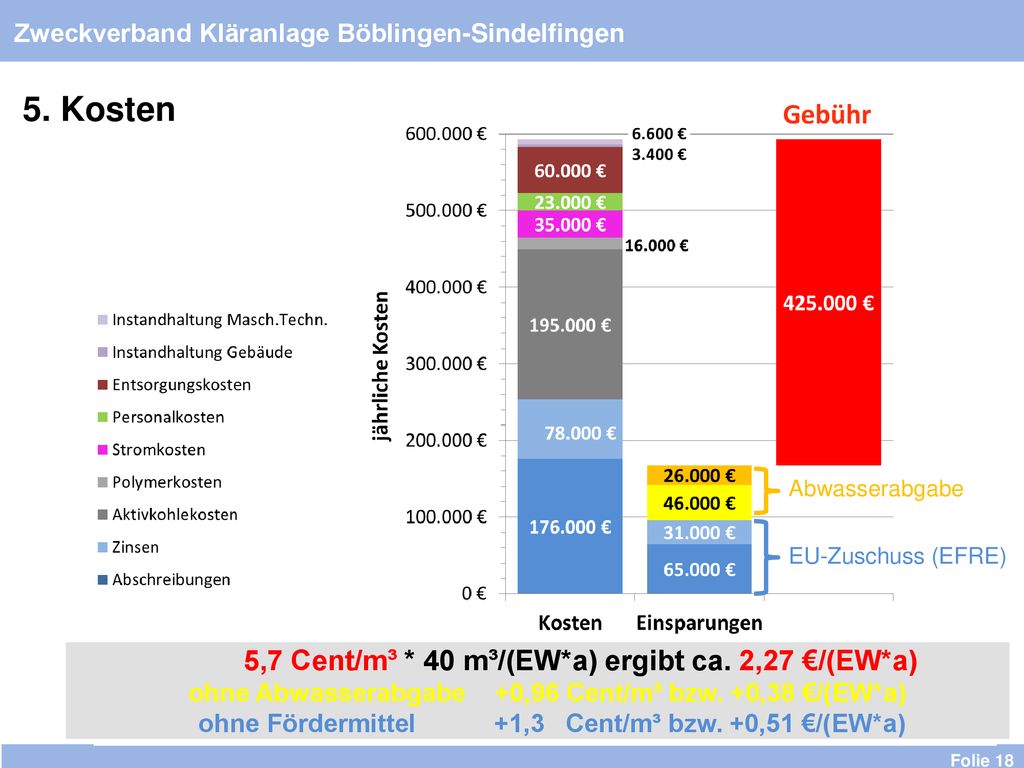 5. Kosten Gebühr 5,7 Cent/m³ * 40 m³/(EW*a) ergibt ca. 2,27 €/(EW*a)