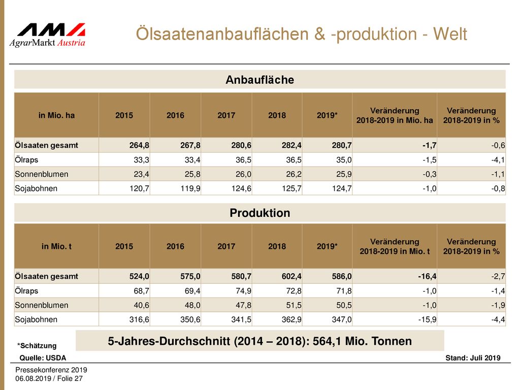 Ölsaatenanbauflächen & -produktion - Welt